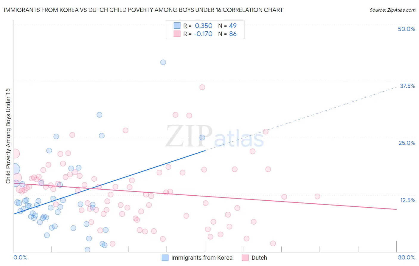 Immigrants from Korea vs Dutch Child Poverty Among Boys Under 16