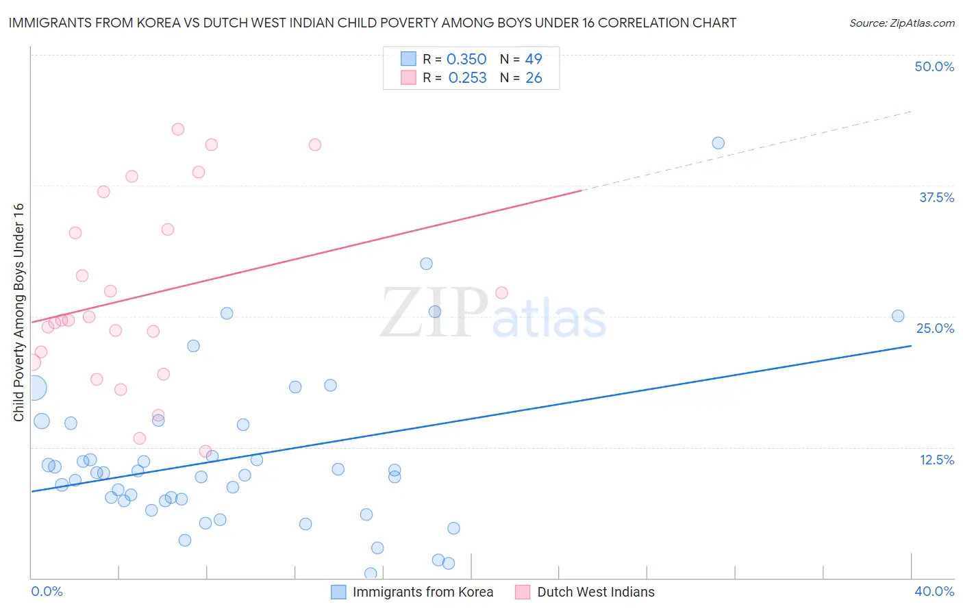 Immigrants from Korea vs Dutch West Indian Child Poverty Among Boys Under 16