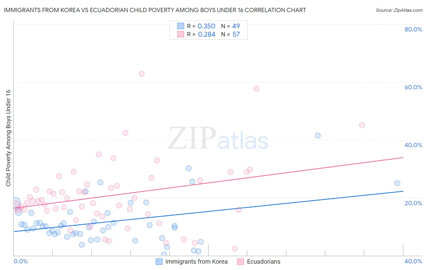 Immigrants from Korea vs Ecuadorian Child Poverty Among Boys Under 16