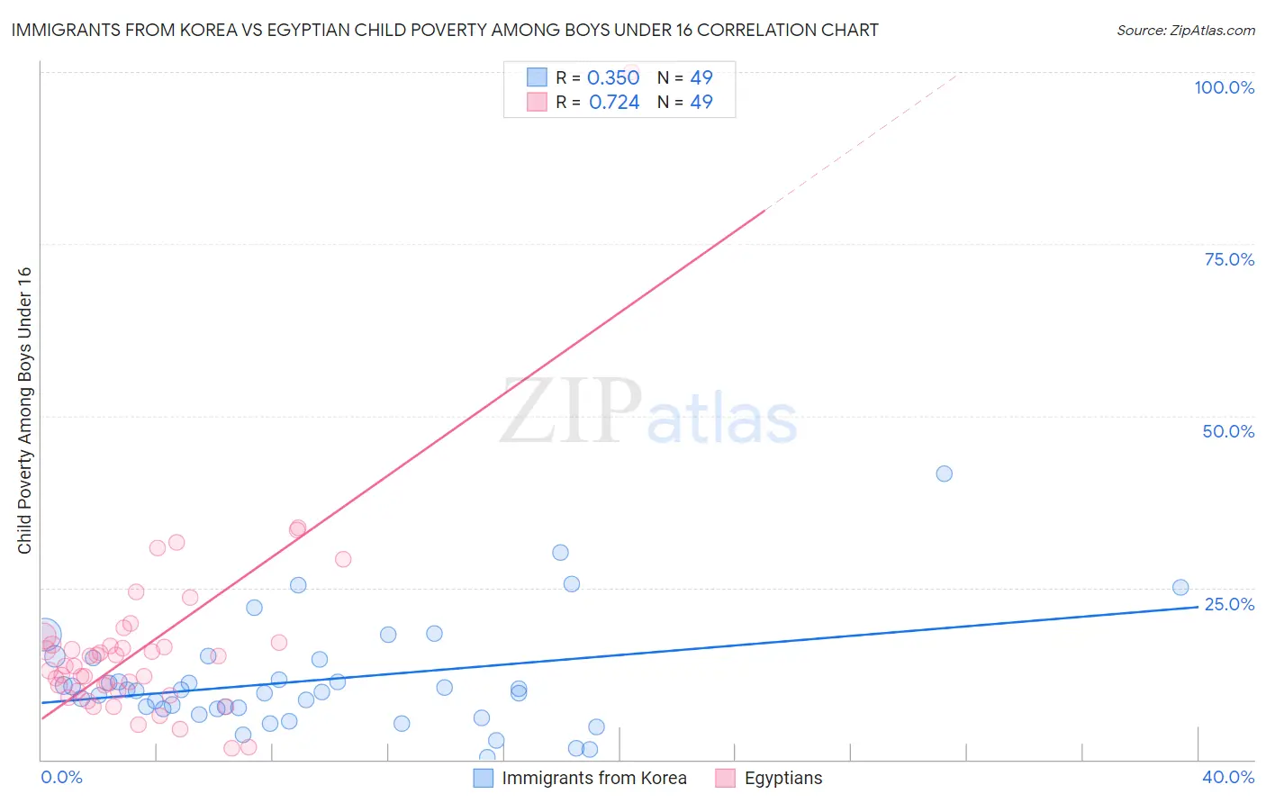 Immigrants from Korea vs Egyptian Child Poverty Among Boys Under 16