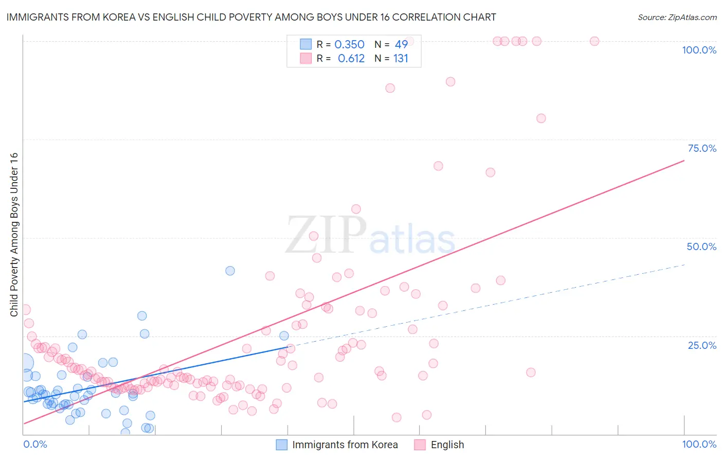 Immigrants from Korea vs English Child Poverty Among Boys Under 16