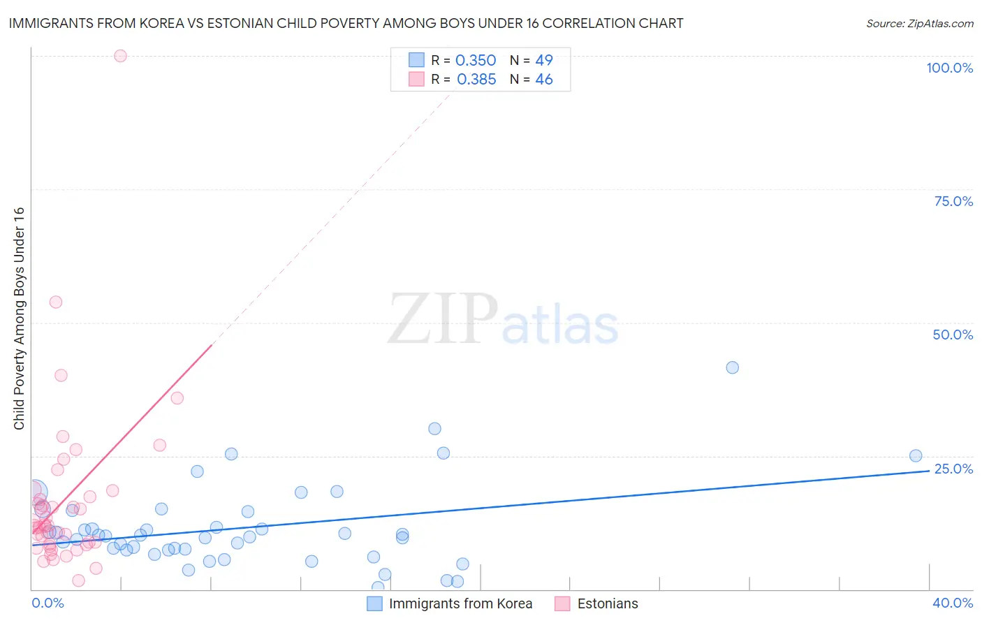 Immigrants from Korea vs Estonian Child Poverty Among Boys Under 16