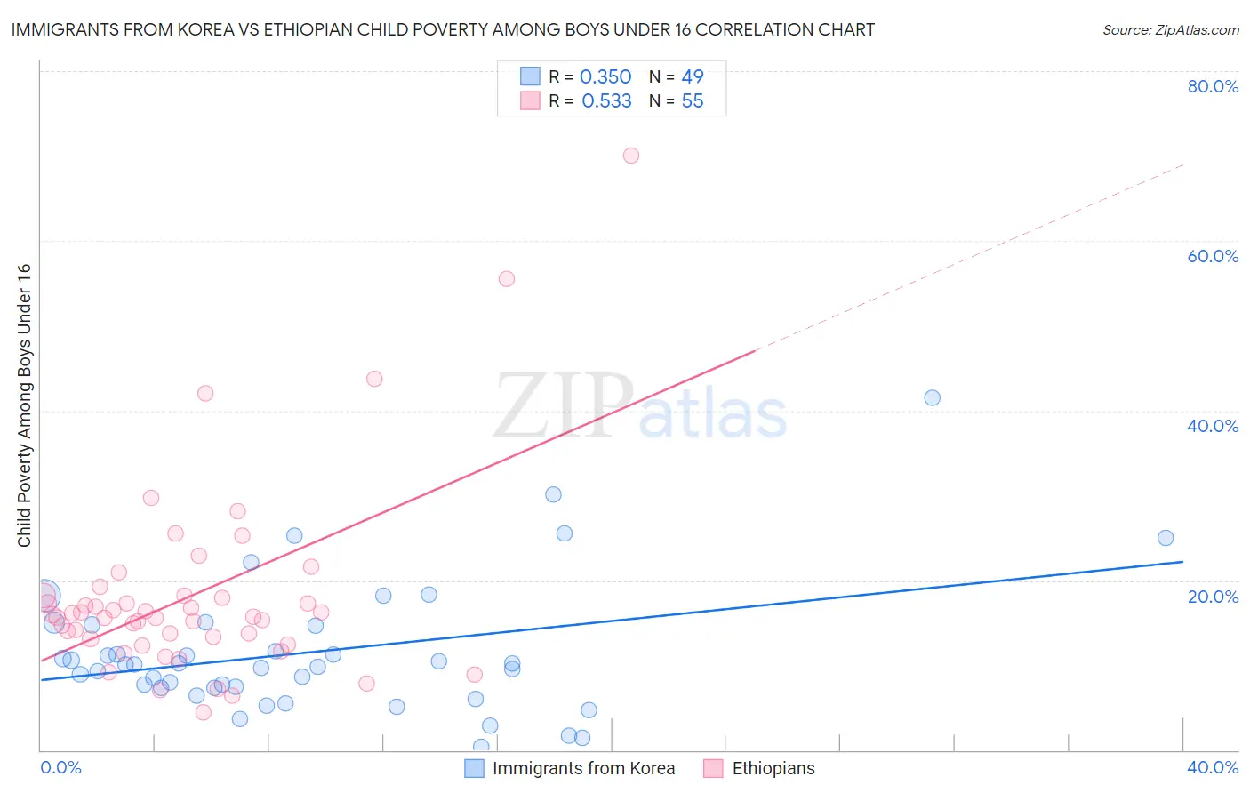 Immigrants from Korea vs Ethiopian Child Poverty Among Boys Under 16