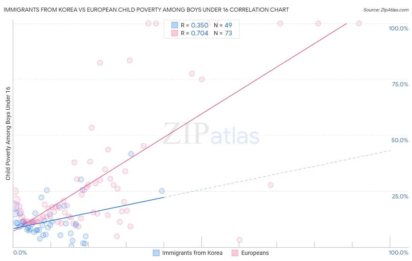 Immigrants from Korea vs European Child Poverty Among Boys Under 16