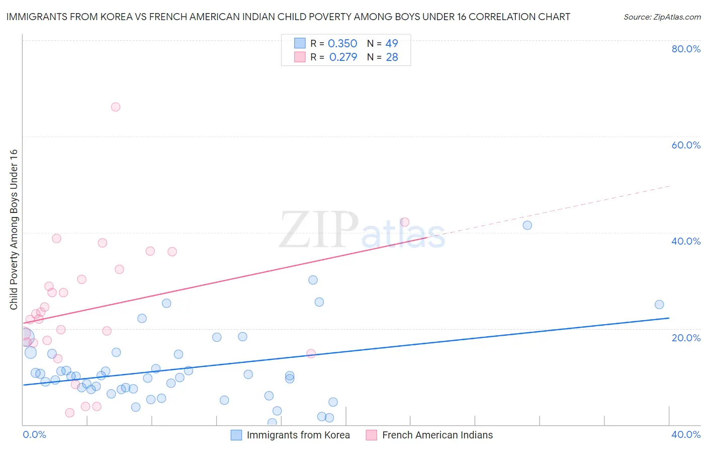 Immigrants from Korea vs French American Indian Child Poverty Among Boys Under 16