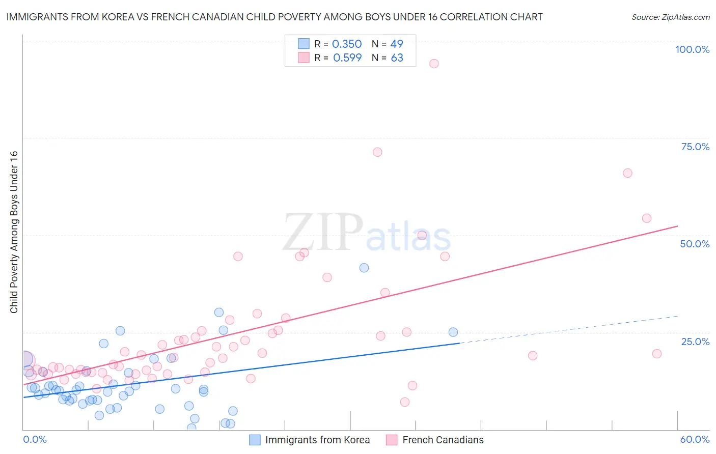 Immigrants from Korea vs French Canadian Child Poverty Among Boys Under 16