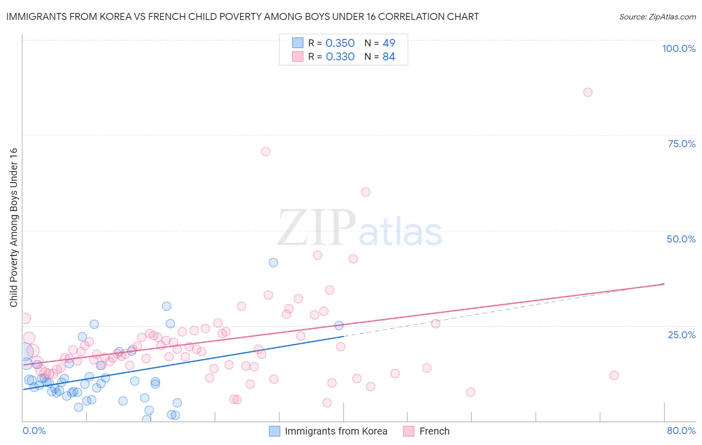 Immigrants from Korea vs French Child Poverty Among Boys Under 16