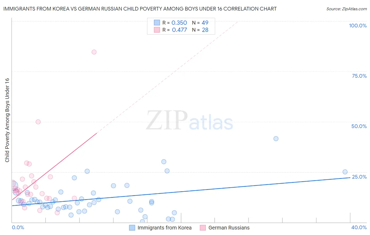 Immigrants from Korea vs German Russian Child Poverty Among Boys Under 16