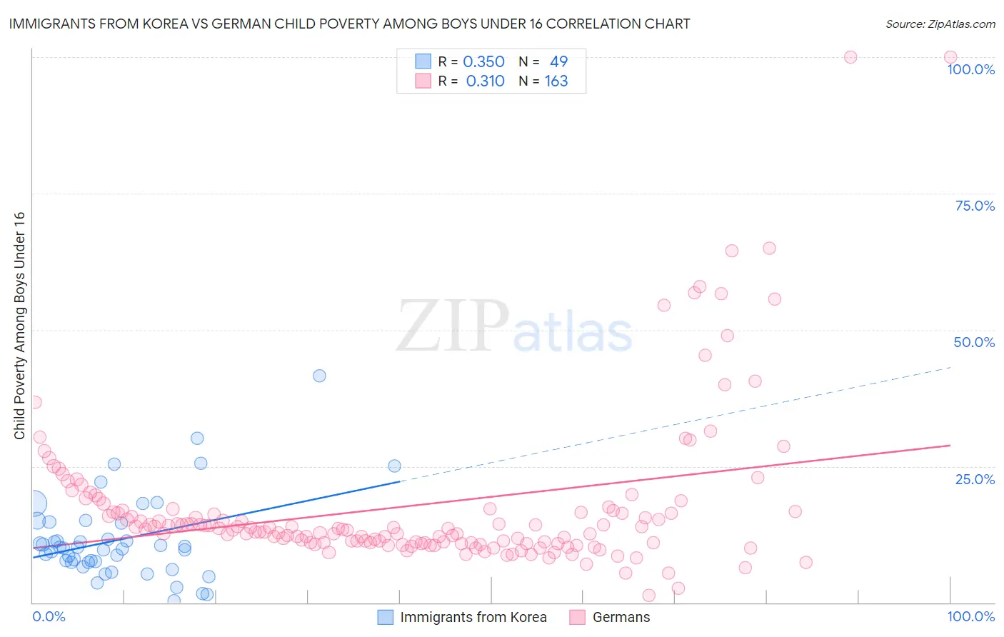 Immigrants from Korea vs German Child Poverty Among Boys Under 16