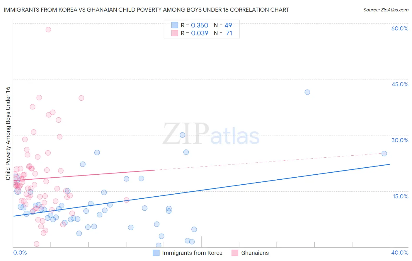 Immigrants from Korea vs Ghanaian Child Poverty Among Boys Under 16