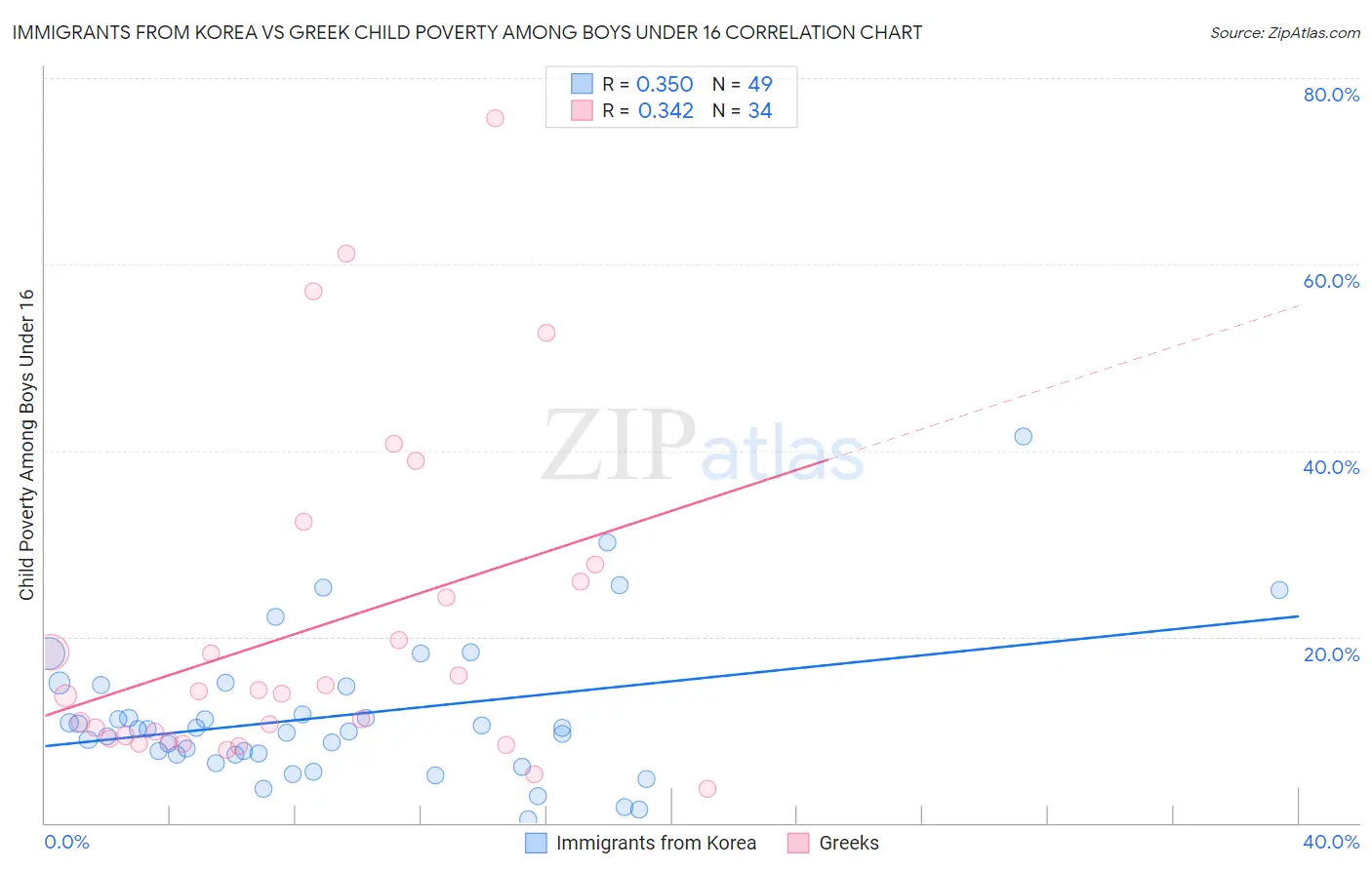 Immigrants from Korea vs Greek Child Poverty Among Boys Under 16