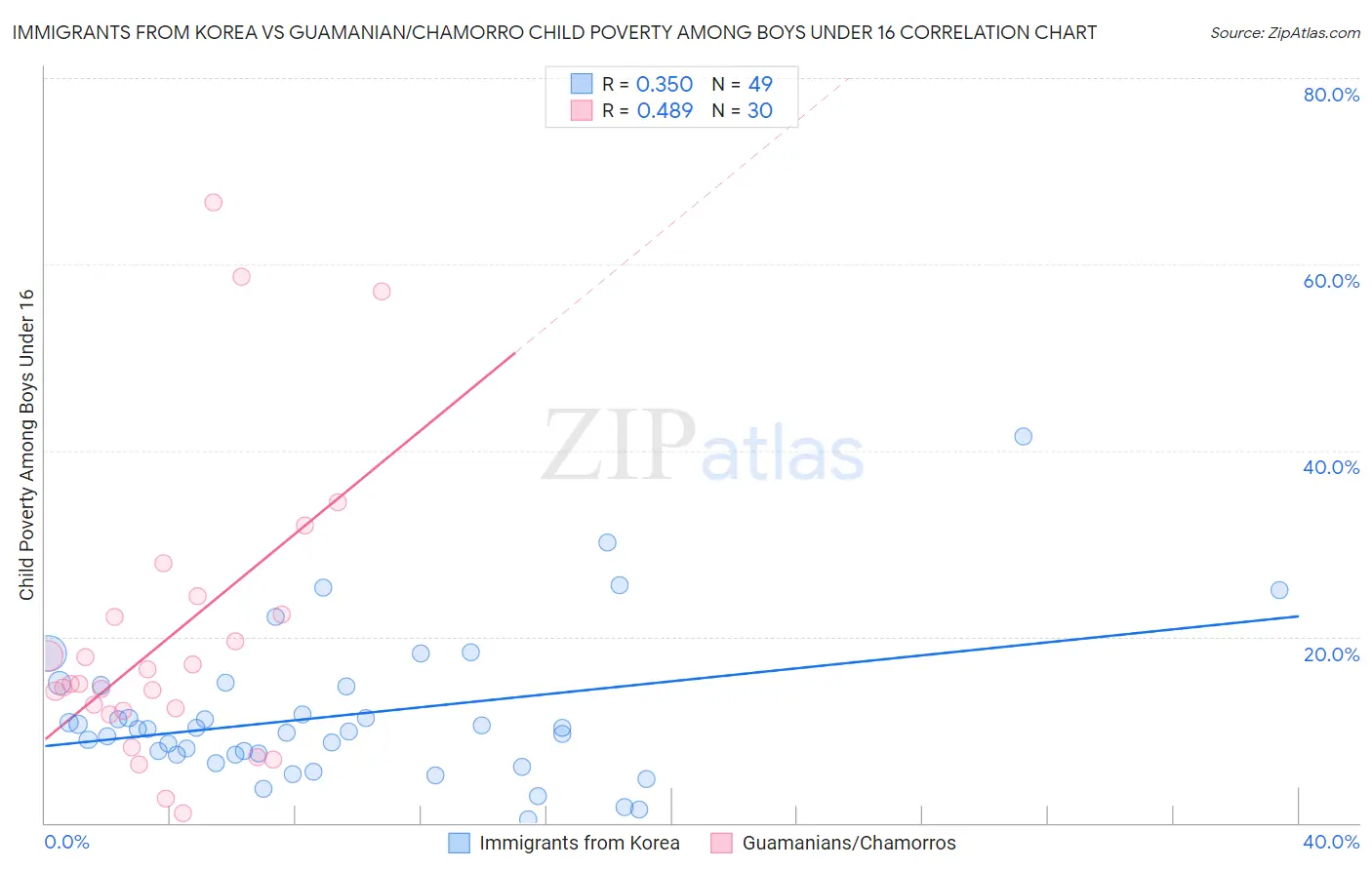 Immigrants from Korea vs Guamanian/Chamorro Child Poverty Among Boys Under 16