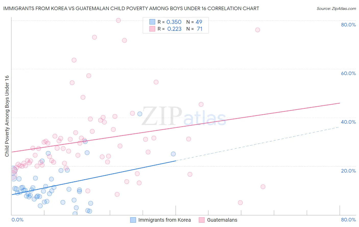 Immigrants from Korea vs Guatemalan Child Poverty Among Boys Under 16