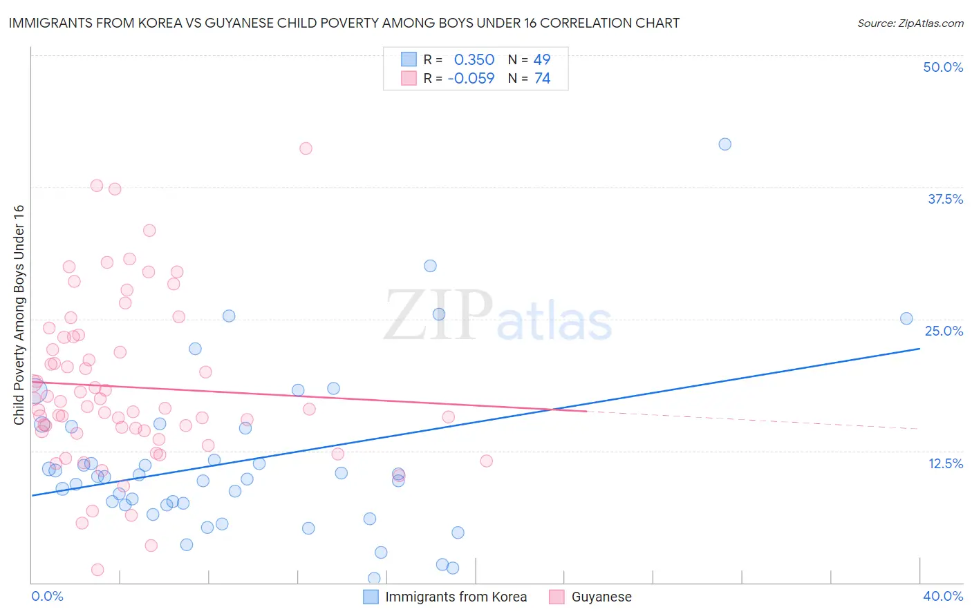 Immigrants from Korea vs Guyanese Child Poverty Among Boys Under 16