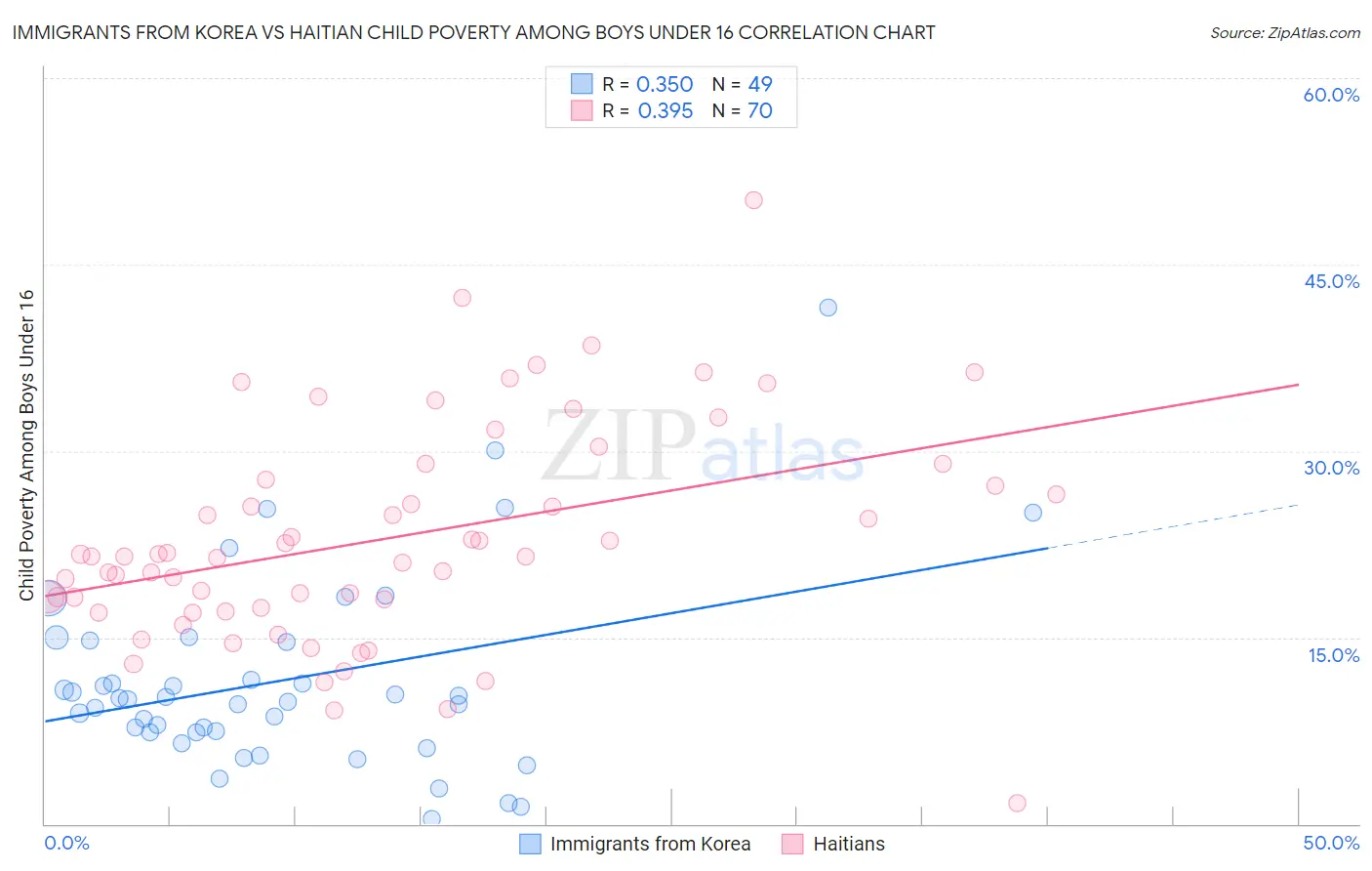 Immigrants from Korea vs Haitian Child Poverty Among Boys Under 16