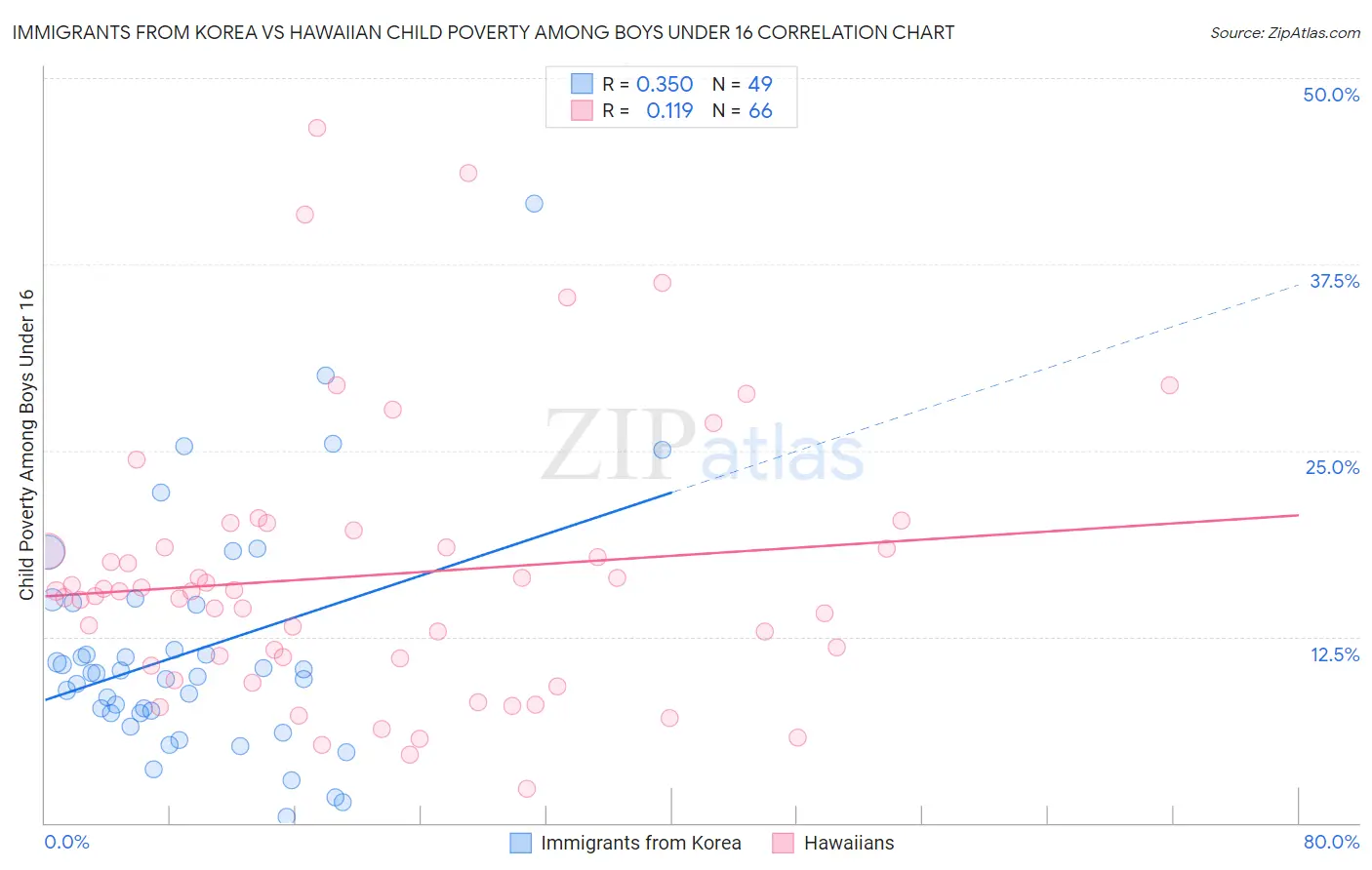Immigrants from Korea vs Hawaiian Child Poverty Among Boys Under 16