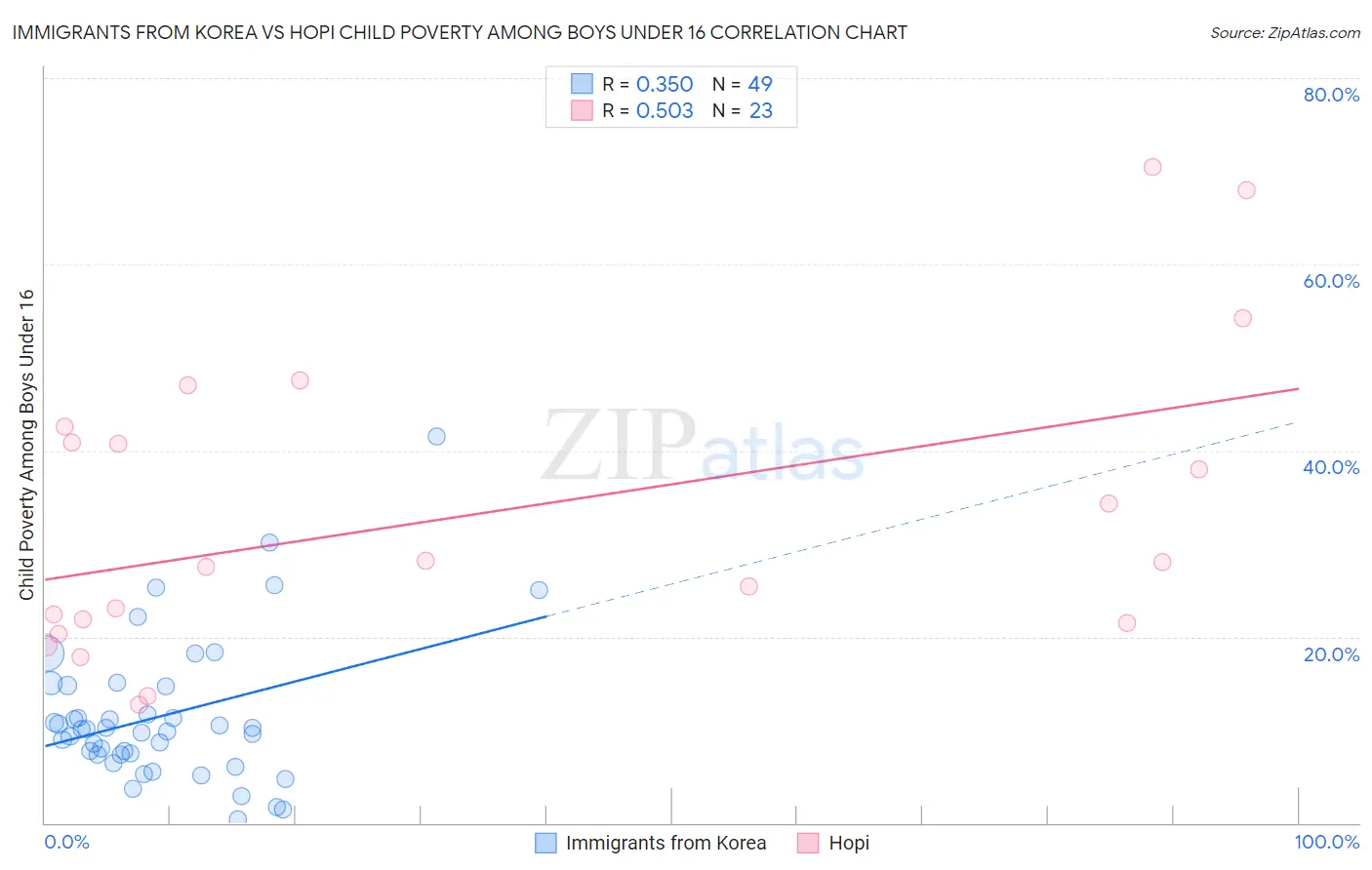 Immigrants from Korea vs Hopi Child Poverty Among Boys Under 16