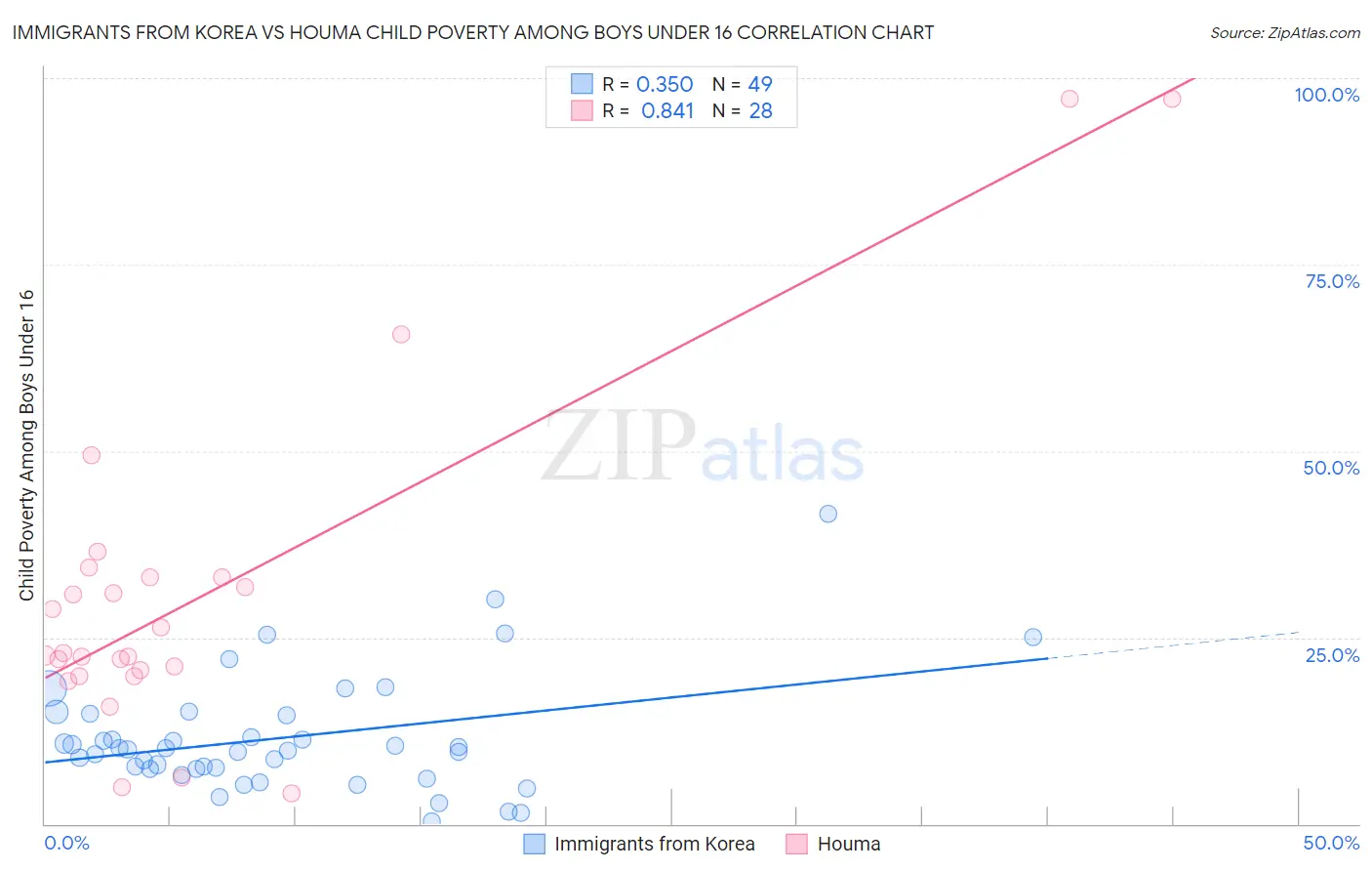 Immigrants from Korea vs Houma Child Poverty Among Boys Under 16
