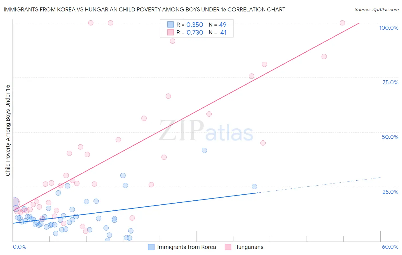 Immigrants from Korea vs Hungarian Child Poverty Among Boys Under 16