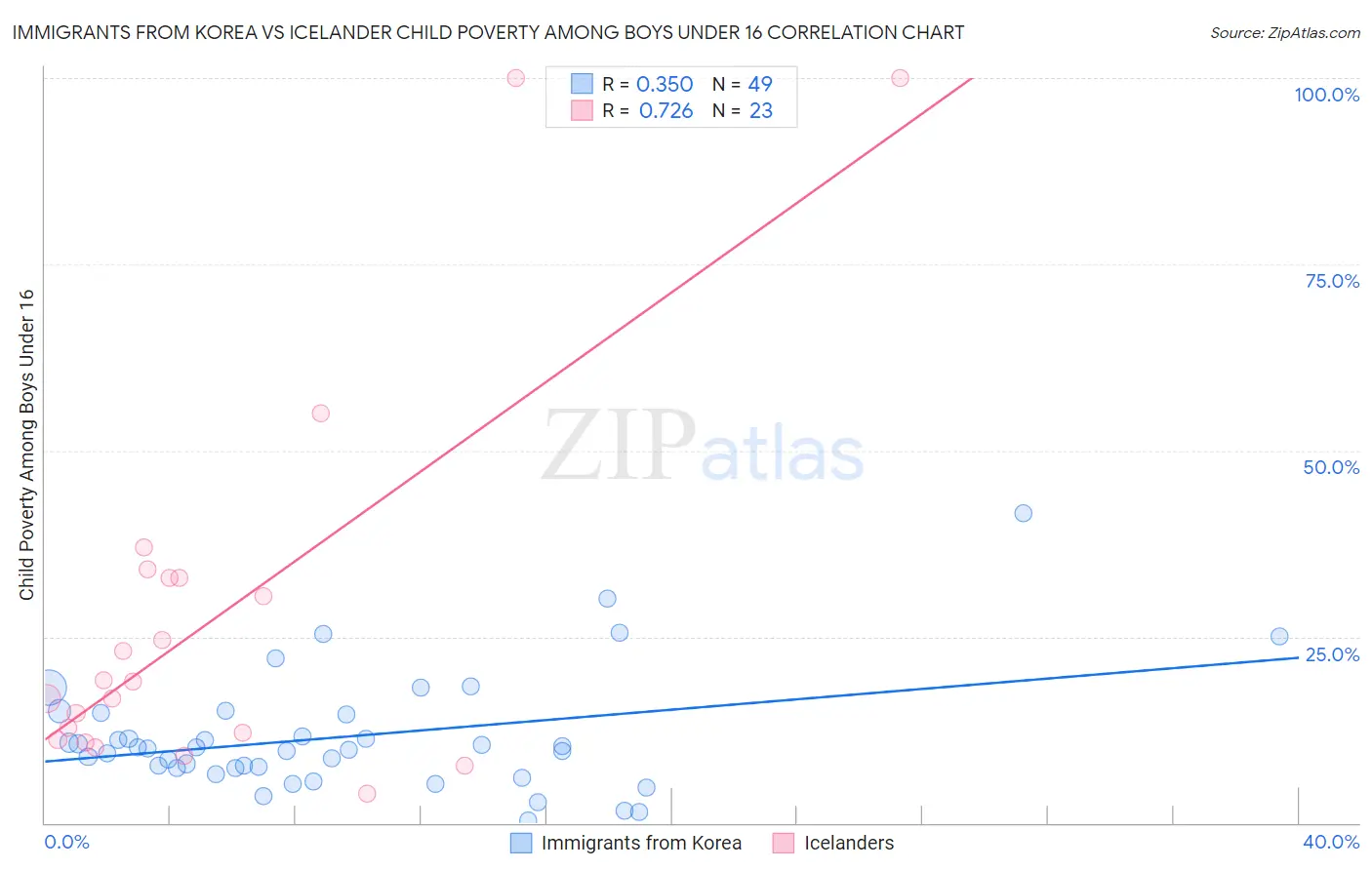 Immigrants from Korea vs Icelander Child Poverty Among Boys Under 16