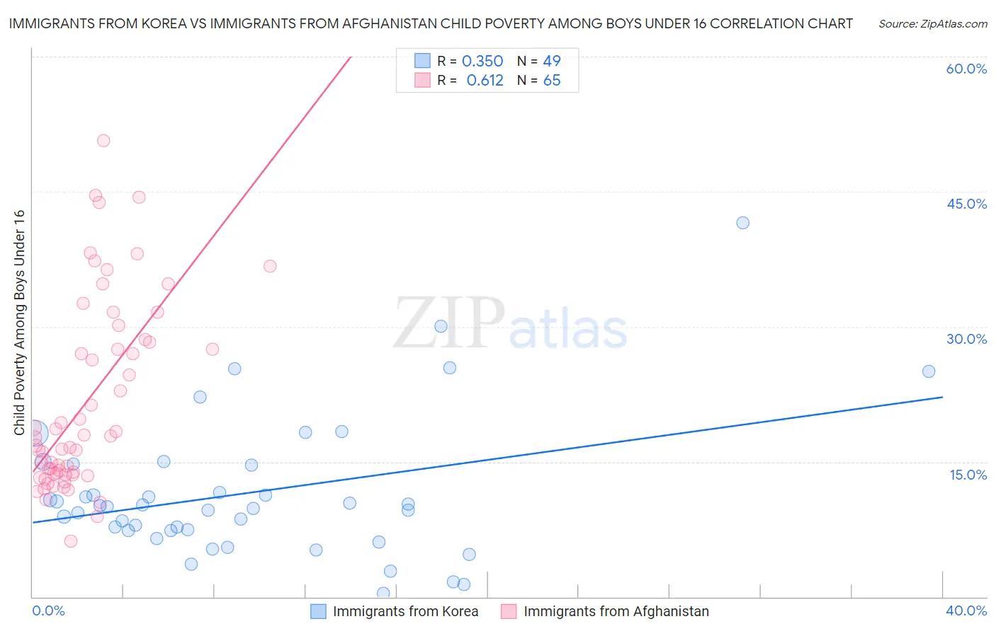 Immigrants from Korea vs Immigrants from Afghanistan Child Poverty Among Boys Under 16