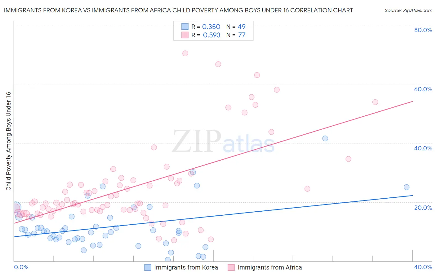 Immigrants from Korea vs Immigrants from Africa Child Poverty Among Boys Under 16