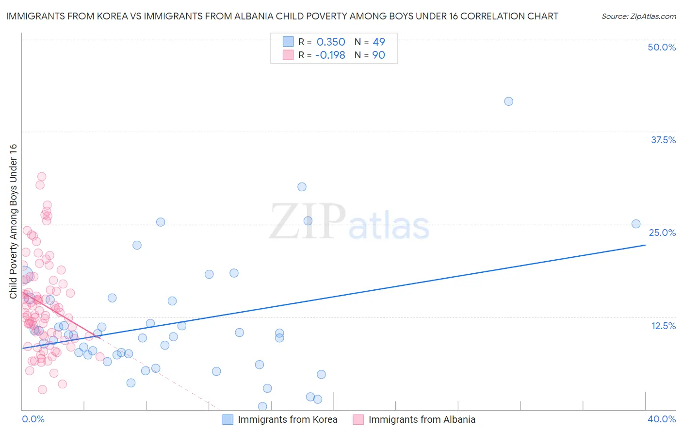 Immigrants from Korea vs Immigrants from Albania Child Poverty Among Boys Under 16