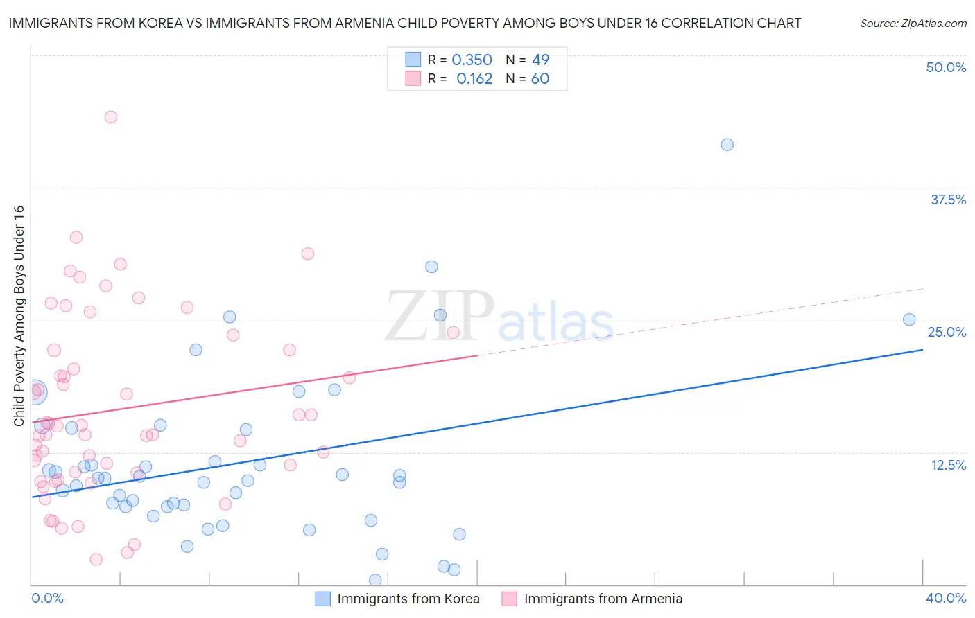 Immigrants from Korea vs Immigrants from Armenia Child Poverty Among Boys Under 16