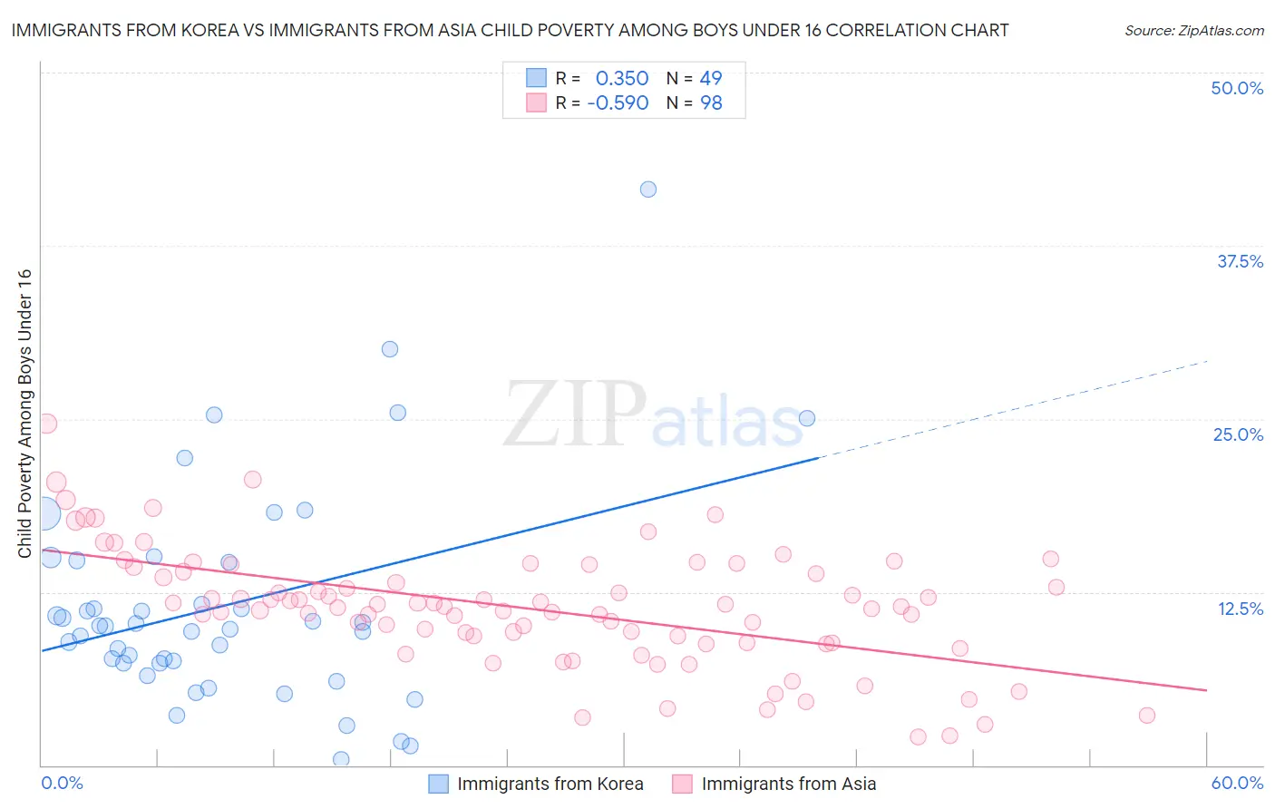 Immigrants from Korea vs Immigrants from Asia Child Poverty Among Boys Under 16