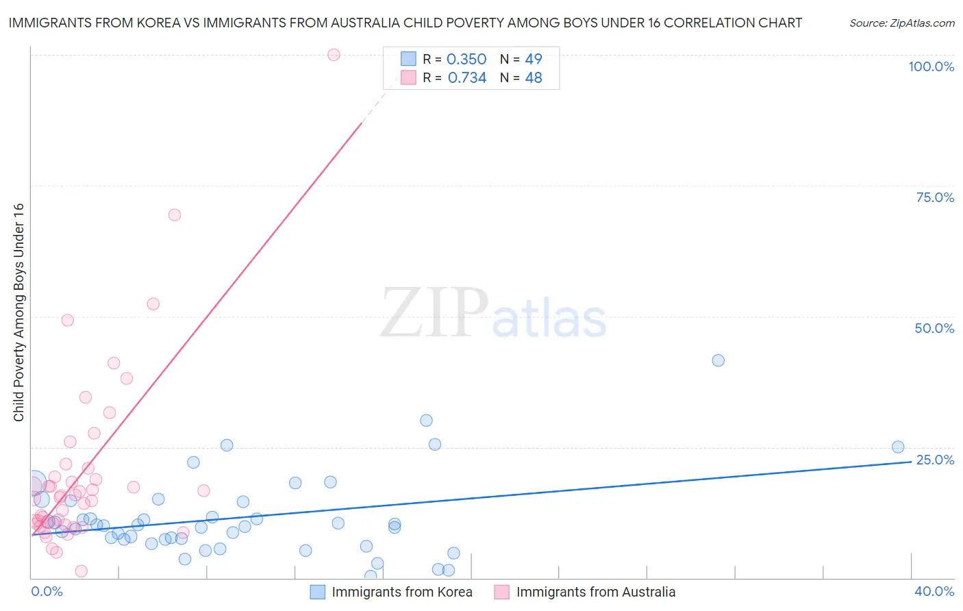 Immigrants from Korea vs Immigrants from Australia Child Poverty Among Boys Under 16