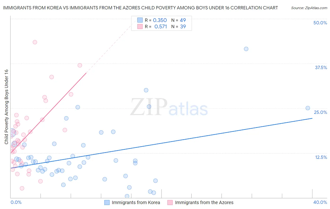 Immigrants from Korea vs Immigrants from the Azores Child Poverty Among Boys Under 16