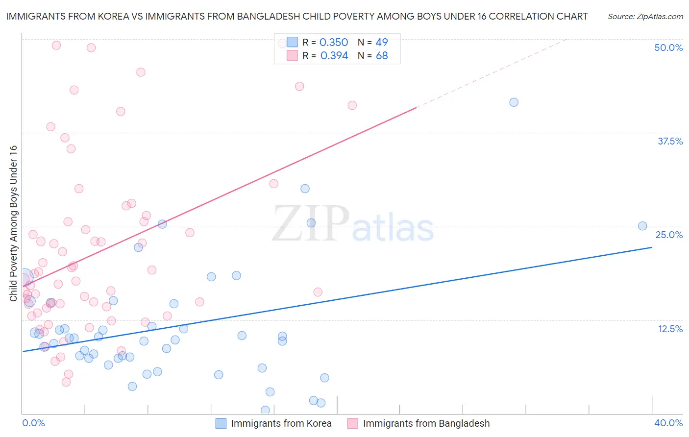Immigrants from Korea vs Immigrants from Bangladesh Child Poverty Among Boys Under 16