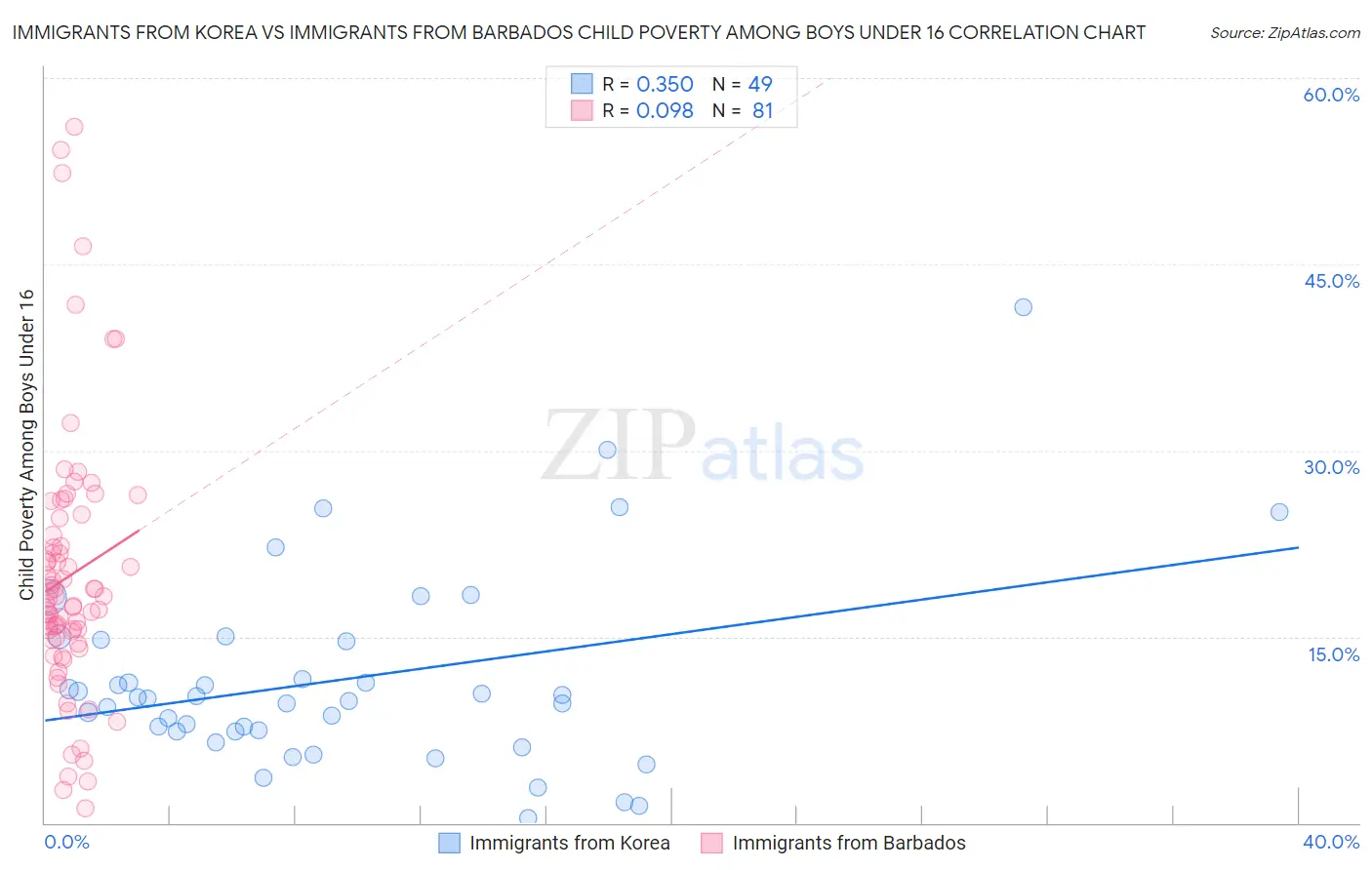Immigrants from Korea vs Immigrants from Barbados Child Poverty Among Boys Under 16