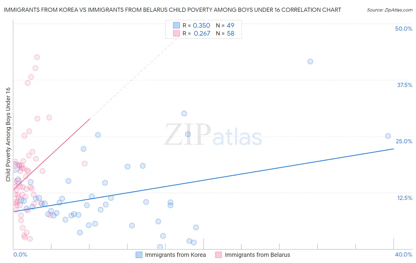 Immigrants from Korea vs Immigrants from Belarus Child Poverty Among Boys Under 16