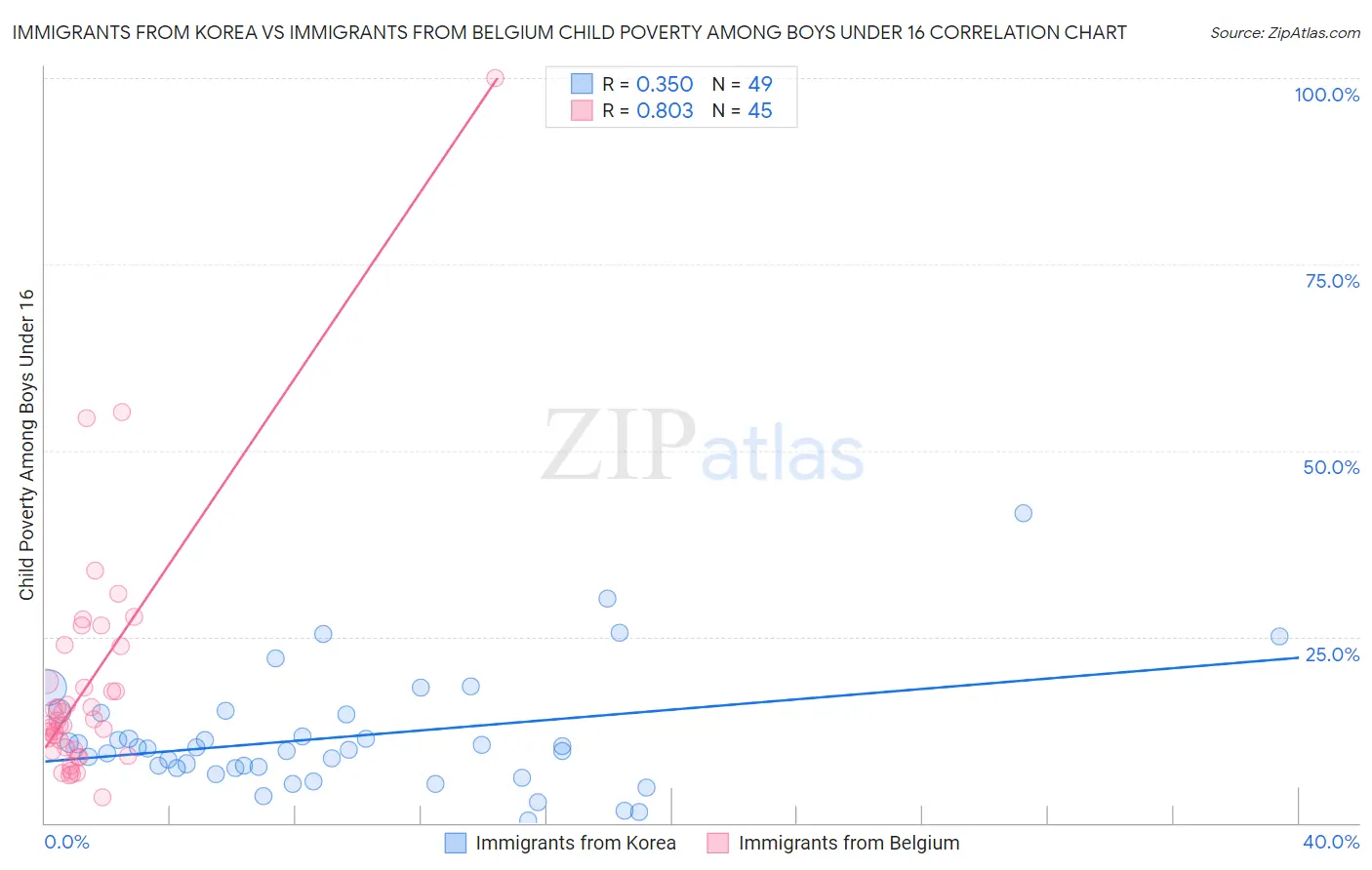 Immigrants from Korea vs Immigrants from Belgium Child Poverty Among Boys Under 16