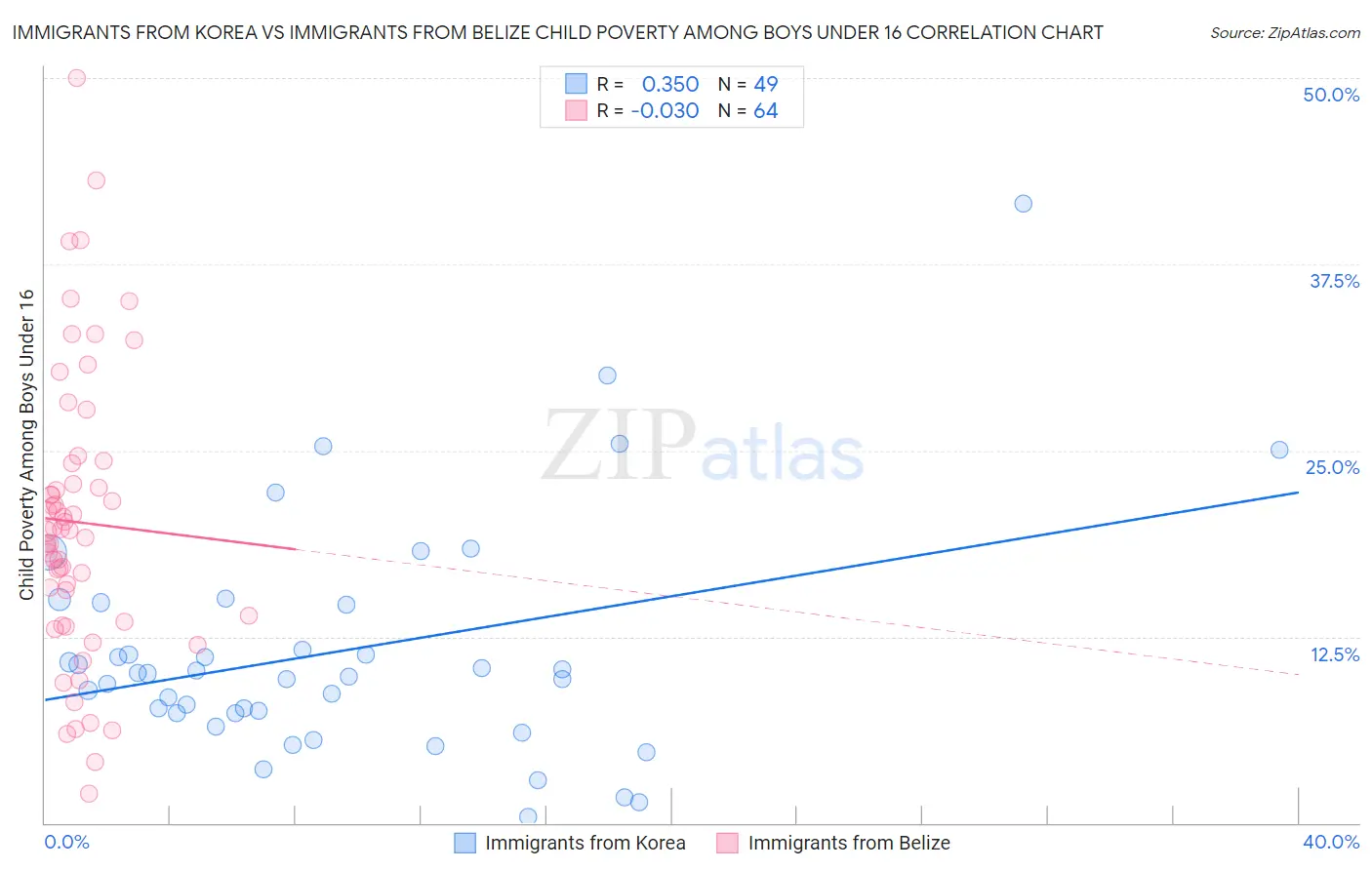 Immigrants from Korea vs Immigrants from Belize Child Poverty Among Boys Under 16