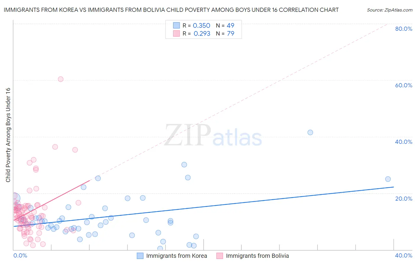 Immigrants from Korea vs Immigrants from Bolivia Child Poverty Among Boys Under 16