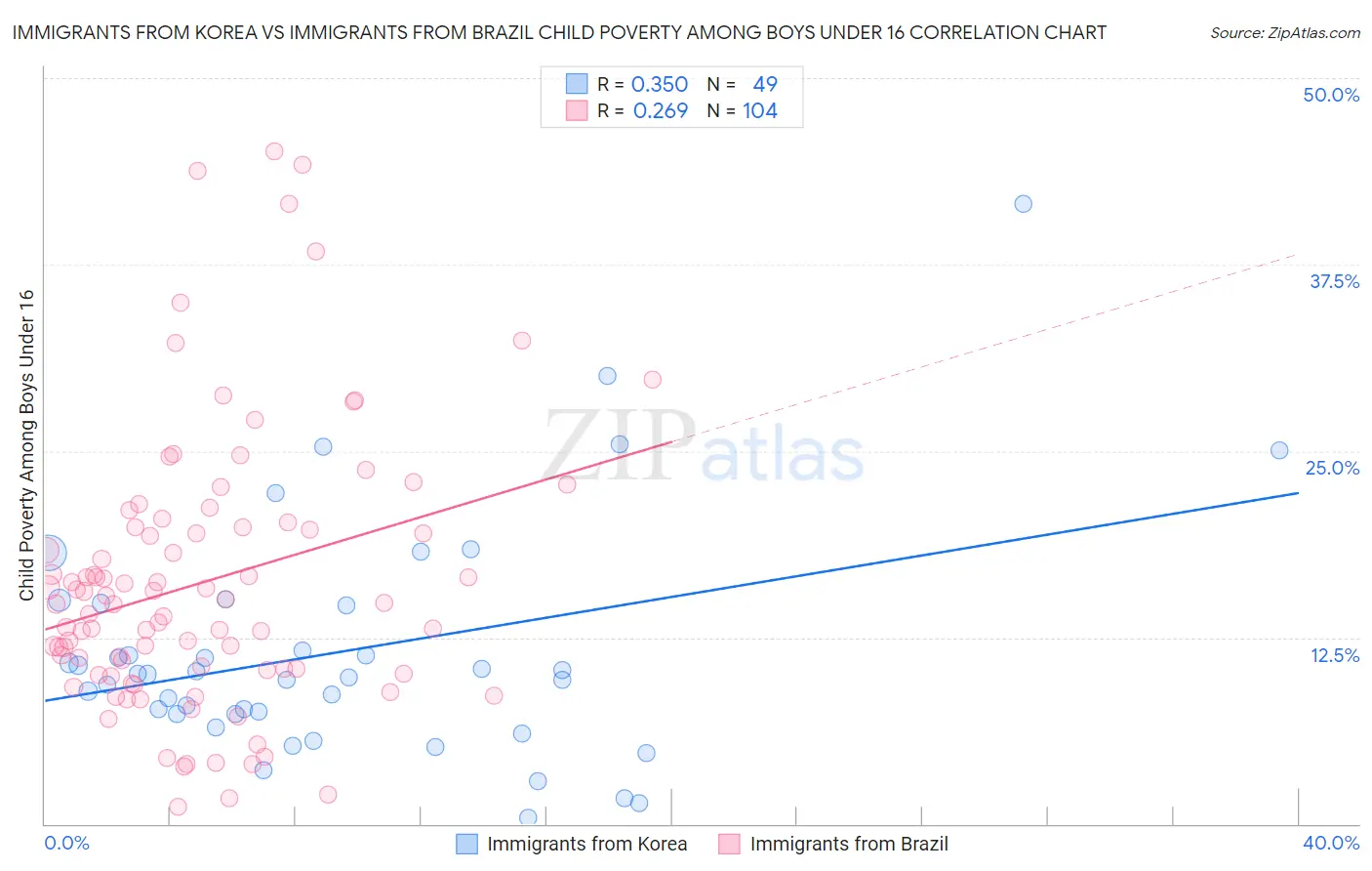 Immigrants from Korea vs Immigrants from Brazil Child Poverty Among Boys Under 16