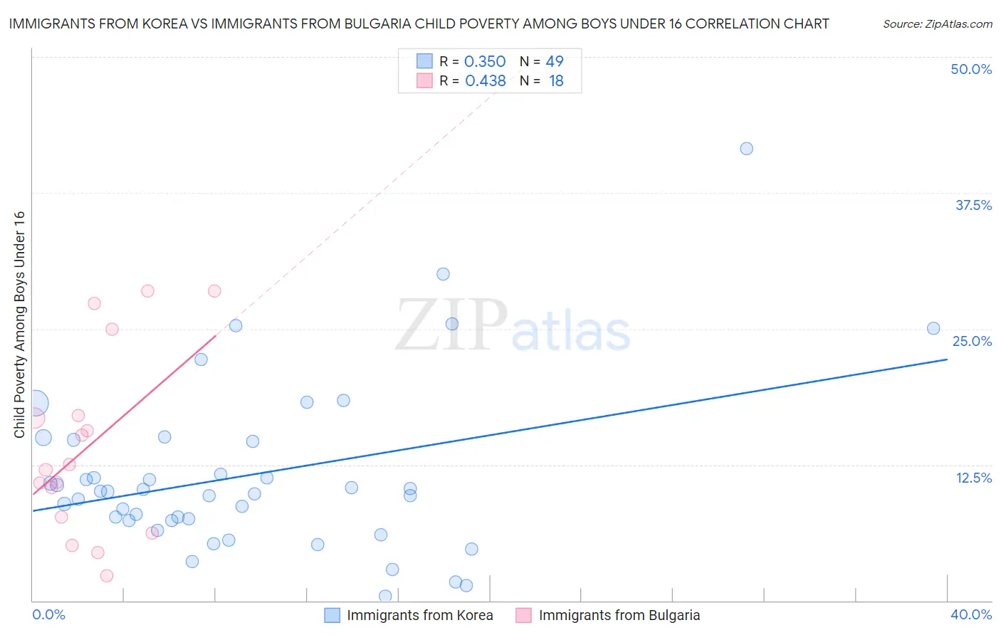 Immigrants from Korea vs Immigrants from Bulgaria Child Poverty Among Boys Under 16