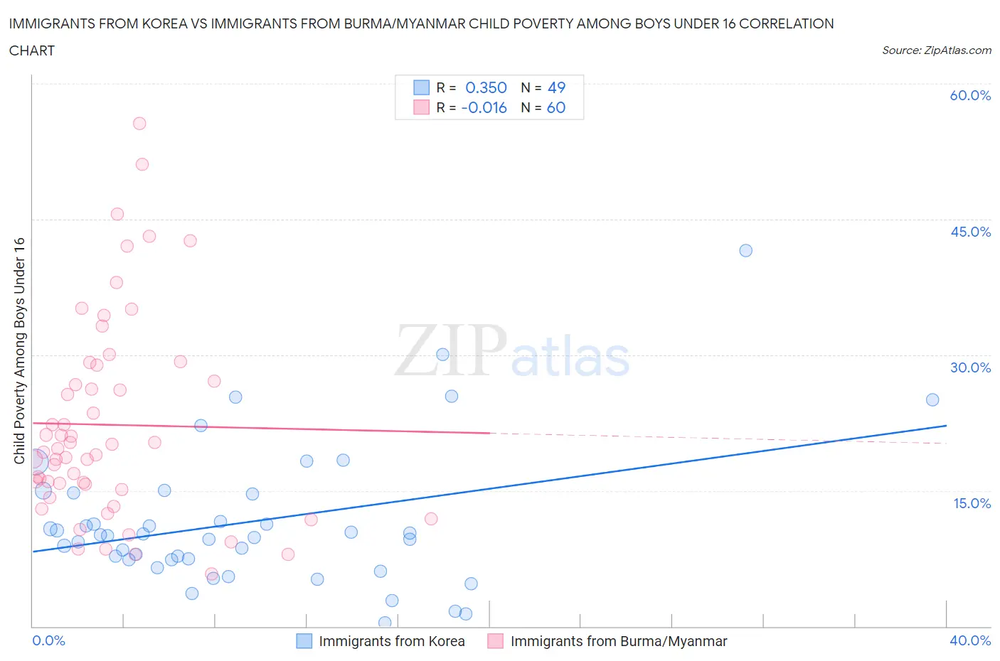 Immigrants from Korea vs Immigrants from Burma/Myanmar Child Poverty Among Boys Under 16
