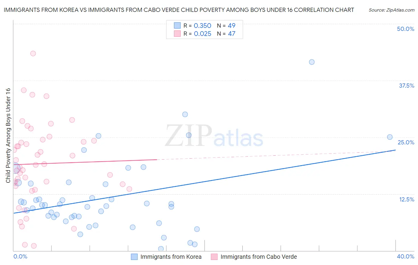 Immigrants from Korea vs Immigrants from Cabo Verde Child Poverty Among Boys Under 16