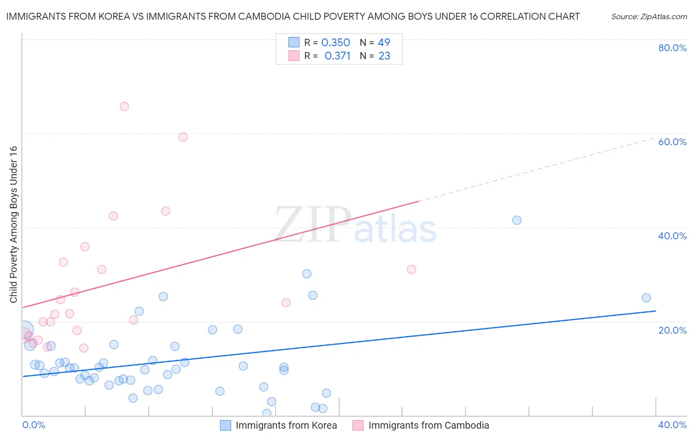 Immigrants from Korea vs Immigrants from Cambodia Child Poverty Among Boys Under 16