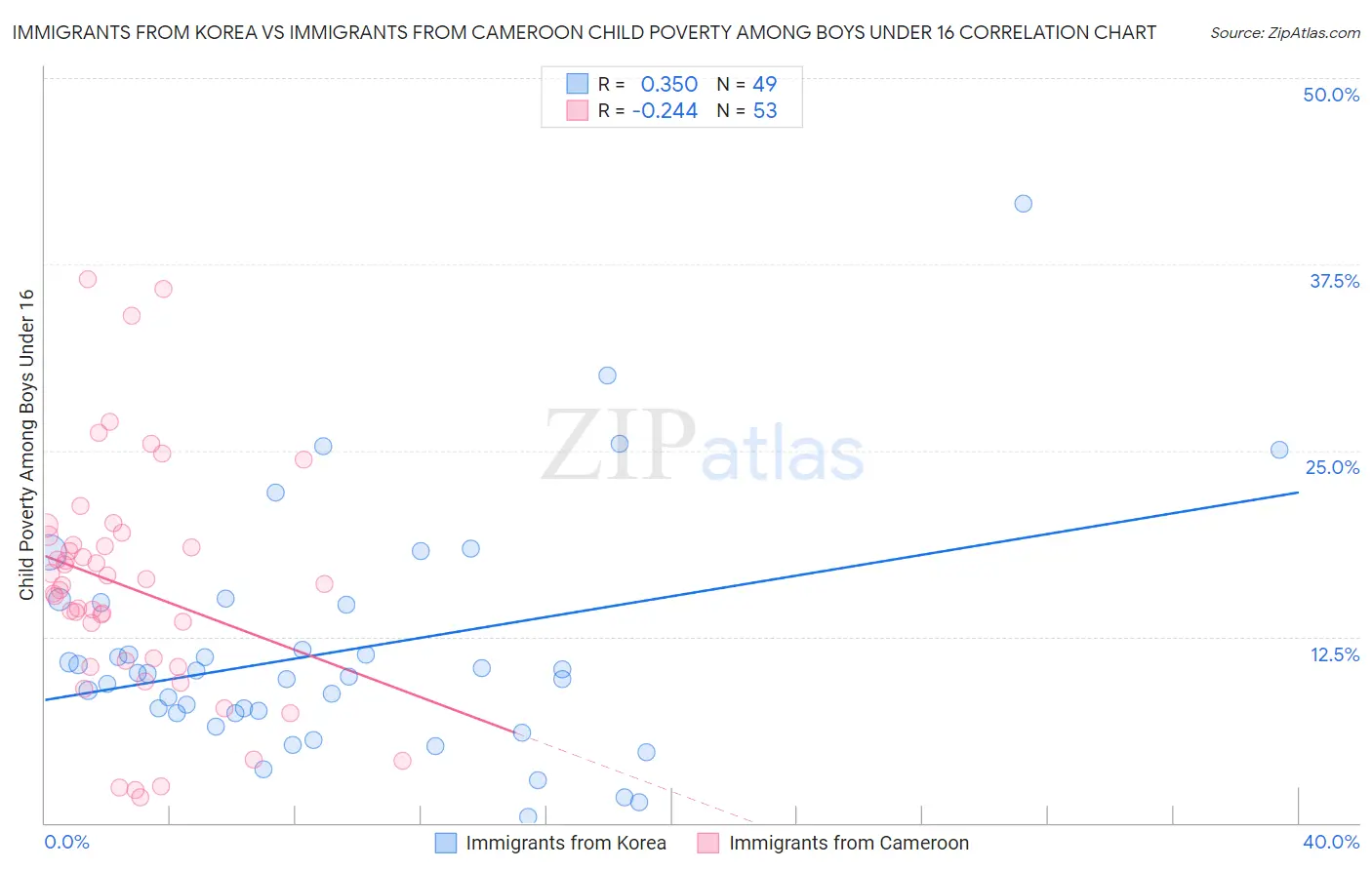 Immigrants from Korea vs Immigrants from Cameroon Child Poverty Among Boys Under 16