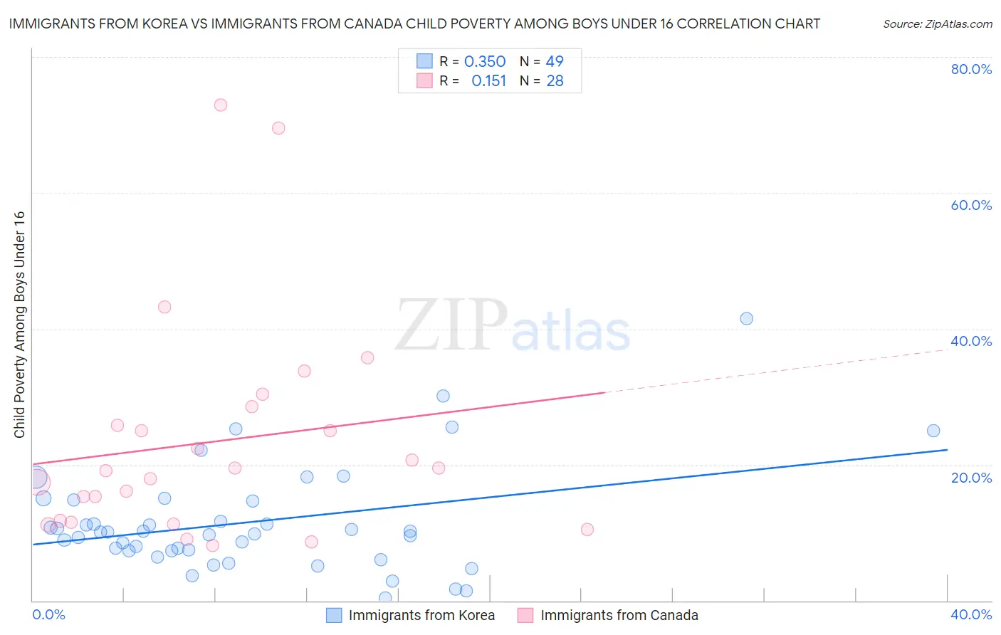 Immigrants from Korea vs Immigrants from Canada Child Poverty Among Boys Under 16