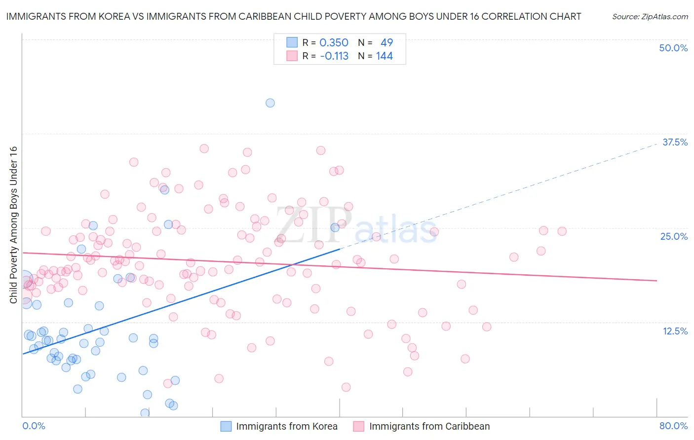 Immigrants from Korea vs Immigrants from Caribbean Child Poverty Among Boys Under 16