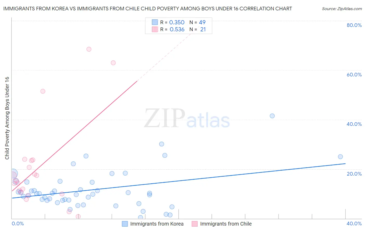 Immigrants from Korea vs Immigrants from Chile Child Poverty Among Boys Under 16