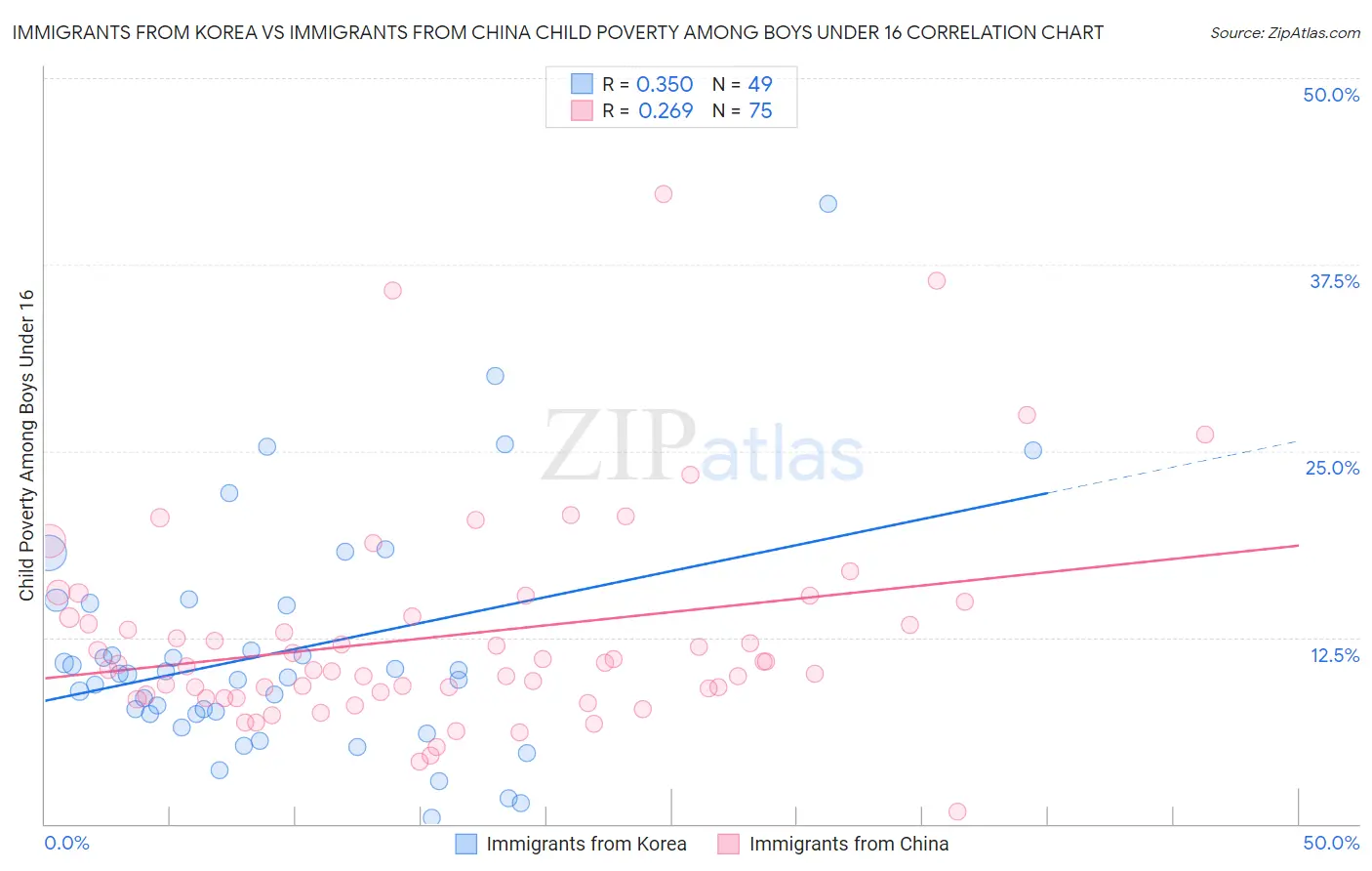 Immigrants from Korea vs Immigrants from China Child Poverty Among Boys Under 16