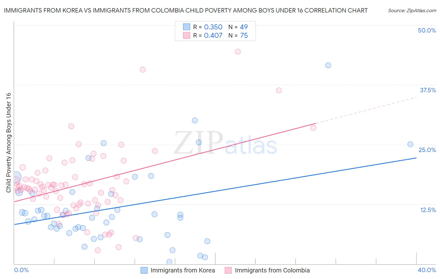 Immigrants from Korea vs Immigrants from Colombia Child Poverty Among Boys Under 16
