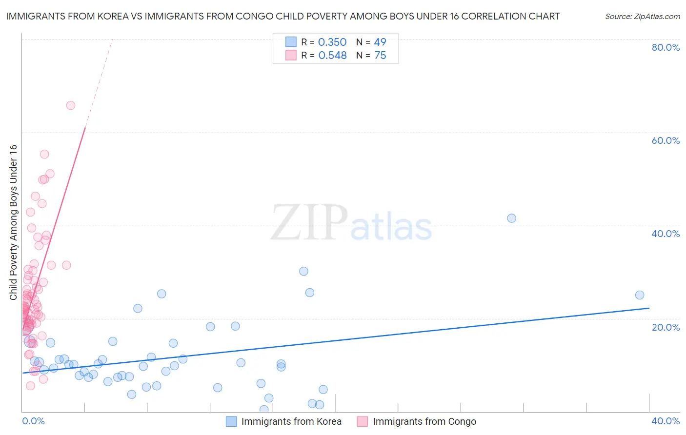 Immigrants from Korea vs Immigrants from Congo Child Poverty Among Boys Under 16