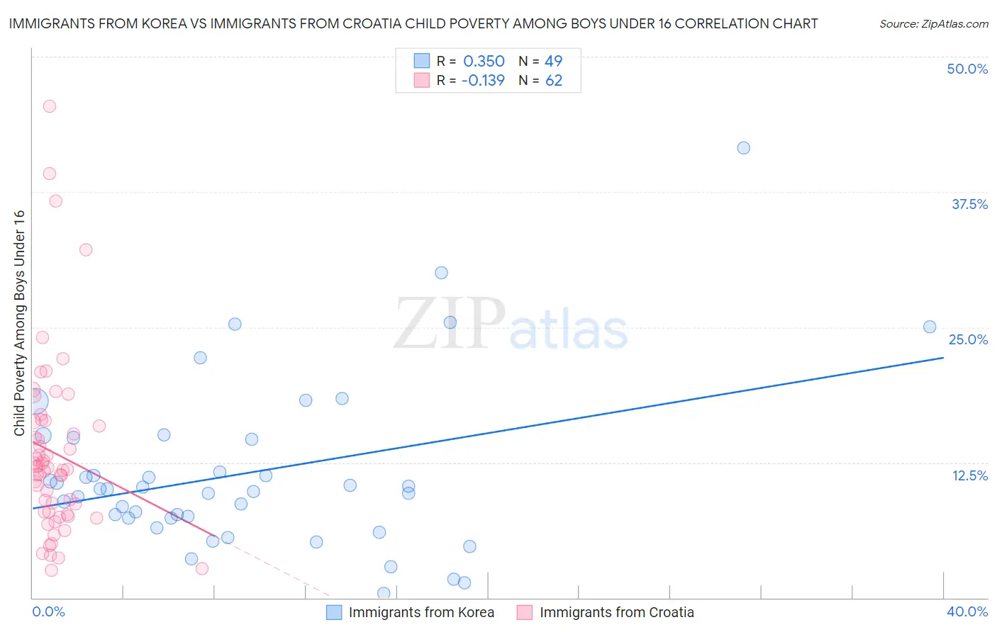 Immigrants from Korea vs Immigrants from Croatia Child Poverty Among Boys Under 16